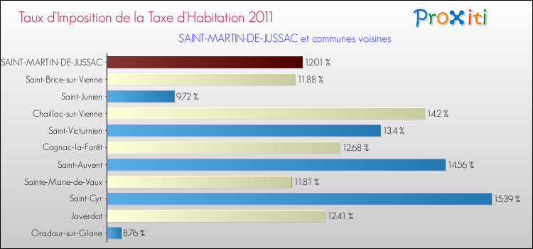 Taux d'imposition de la taxe d'habitation 2011 pour SAINT-MARTIN-DE-JUSSAC et les communes proches Comparaison des taux d'imposition de la taxe d'habitation 2011 pour SAINT-MARTIN-DE-JUSSAC et les communes voisines