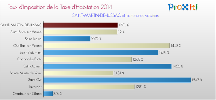 Taux d'imposition de la taxe d'habitation 2014 pour SAINT-MARTIN-DE-JUSSAC et les communes proches Comparaison des taux d'imposition de la taxe d'habitation 2014 pour SAINT-MARTIN-DE-JUSSAC et les communes voisines