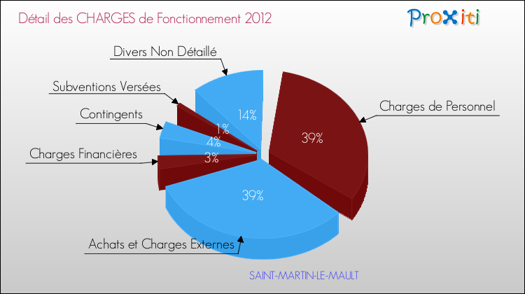 Décomposition des Charges de Fonctionnement 2012 de la commune de SAINT-MARTIN-LE-MAULT Charges de Fonctionnement 2012 pour la commune de SAINT-MARTIN-LE-MAULT