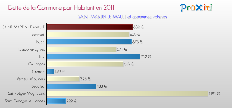 Dette par habitant de la commune en 2011 pour SAINT-MARTIN-LE-MAULT et les communes proches Comparaison de la dette par habitant de la commune en 2011 pour SAINT-MARTIN-LE-MAULT et les communes voisines