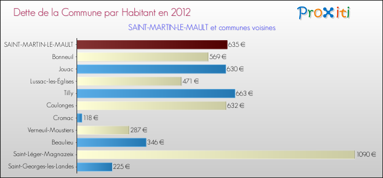 Dette par habitant de la commune en 2012 pour SAINT-MARTIN-LE-MAULT et les communes proches Comparaison de la dette par habitant de la commune en 2012 pour SAINT-MARTIN-LE-MAULT et les communes voisines