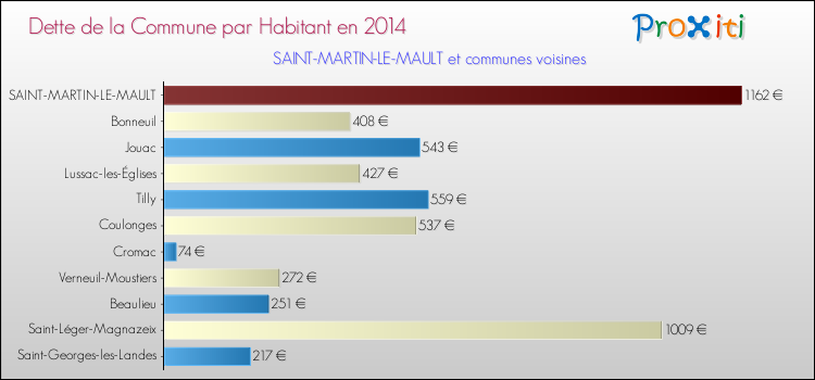 Dette par habitant de la commune en 2014 pour SAINT-MARTIN-LE-MAULT et les communes proches Comparaison de la dette par habitant de la commune en 2014 pour SAINT-MARTIN-LE-MAULT et les communes voisines