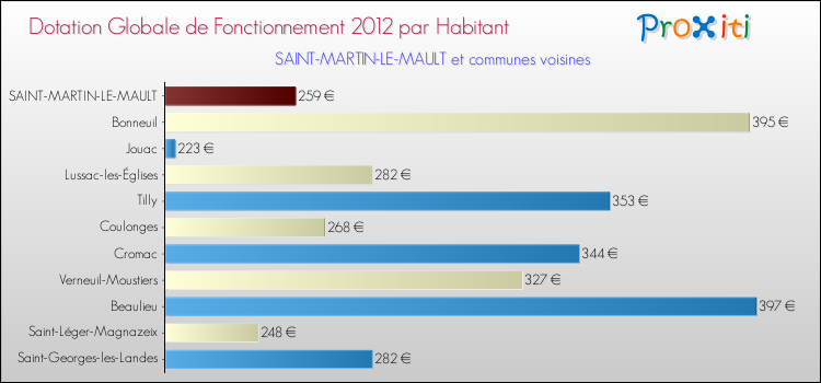 Montant des dotations globales de fonctionnement DGF par Habitant pour SAINT-MARTIN-LE-MAULT et les communes proches Comparaison des des dotations globales de fonctionnement DGF par habitant pour SAINT-MARTIN-LE-MAULT et les communes voisines