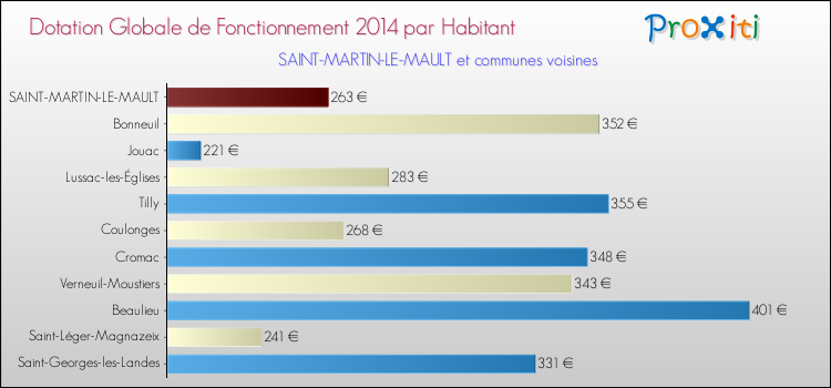 Montant des dotations globales de fonctionnement DGF par Habitant pour SAINT-MARTIN-LE-MAULT et les communes proches en 2014. Comparaison des des dotations globales de fonctionnement DGF par habitant pour SAINT-MARTIN-LE-MAULT et les communes voisines en 2014.