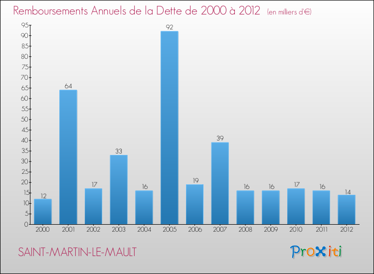 Evolution de l'annuité de la dette pour la commune de SAINT-MARTIN-LE-MAULT de 2000 à 2012 Annuités de la dette pour SAINT-MARTIN-LE-MAULT de 2000 à 2012