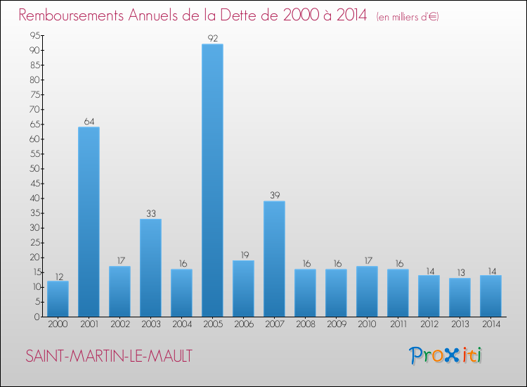 Evolution de l'annuité de la dette pour la commune de SAINT-MARTIN-LE-MAULT de 2000 à 2014 Annuités de la dette pour SAINT-MARTIN-LE-MAULT de 2000 à 2014