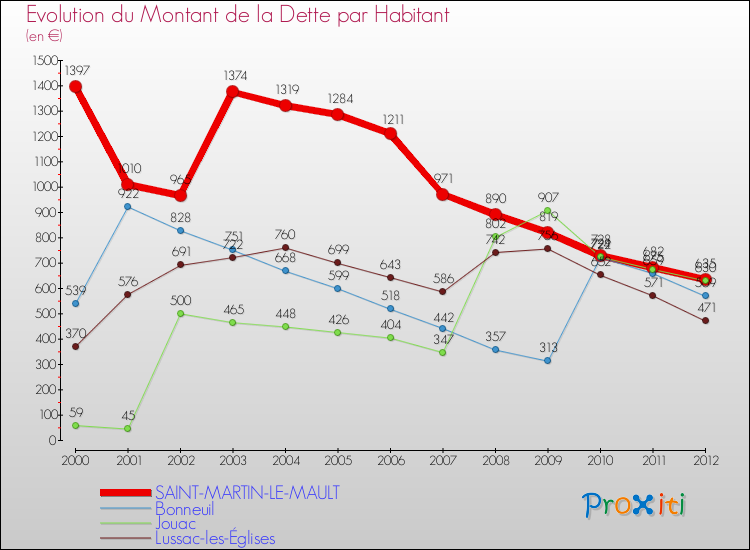 Evolution de la dette par habitant pour la commune de SAINT-MARTIN-LE-MAULT et les communes proches de 2000 à 2012 Comparaison de la dette par habitant pour SAINT-MARTIN-LE-MAULT et les communes voisines de 2000 à 2012