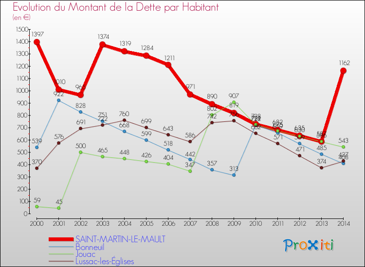 Evolution de la dette par habitant pour la commune de SAINT-MARTIN-LE-MAULT et les communes proches de 2000 à 2014 Comparaison de la dette par habitant pour SAINT-MARTIN-LE-MAULT et les communes voisines de 2000 à 2014