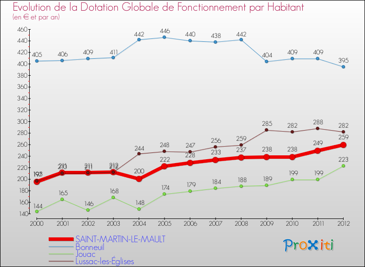 Evolution et montant de la dotation globale de fonctionnement par Habitant pour SAINT-MARTIN-LE-MAULT et les communes proches Comparaison des dotations globales de fonctionnement par habitant pour SAINT-MARTIN-LE-MAULT et les communes voisines