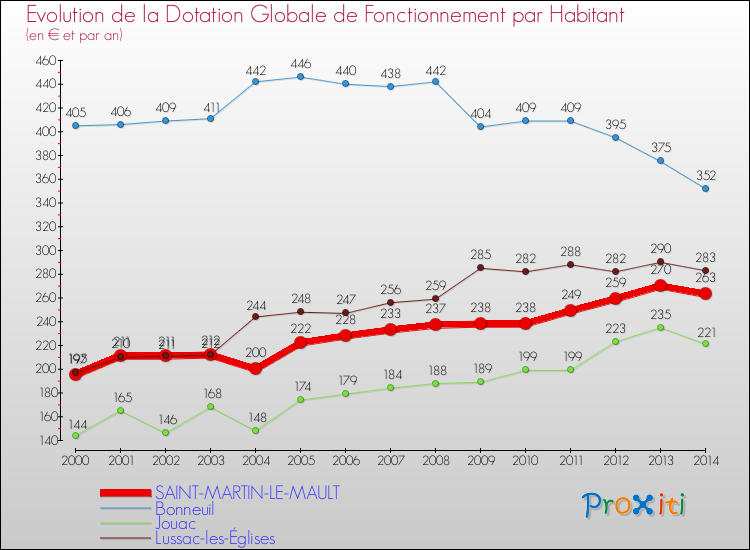 Evolution et montant de la dotation globale de fonctionnement par Habitant pour SAINT-MARTIN-LE-MAULT et les communes proches de 2000 à 2014. Comparaison des dotations globales de fonctionnement par habitant pour SAINT-MARTIN-LE-MAULT et les communes voisines de 2000 à 2014.