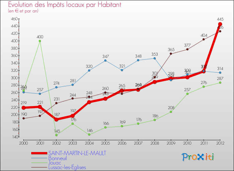 Evolution et montant des impôts locaux par Habitant pour SAINT-MARTIN-LE-MAULT et les communes proches Comparaison des impôts locaux par habitant pour SAINT-MARTIN-LE-MAULT et les communes voisines