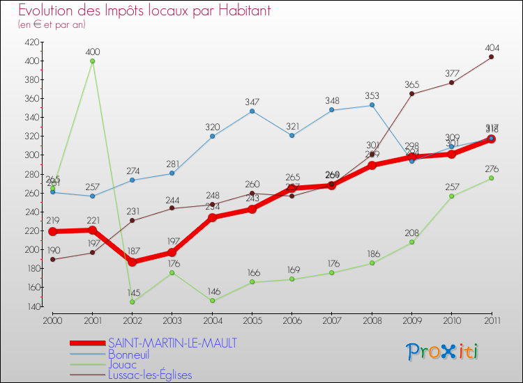 Evolution et montant des impôts locaux par Habitant pour SAINT-MARTIN-LE-MAULT et les communes proches Comparaison des impôts locaux par habitant pour SAINT-MARTIN-LE-MAULT et les communes voisines