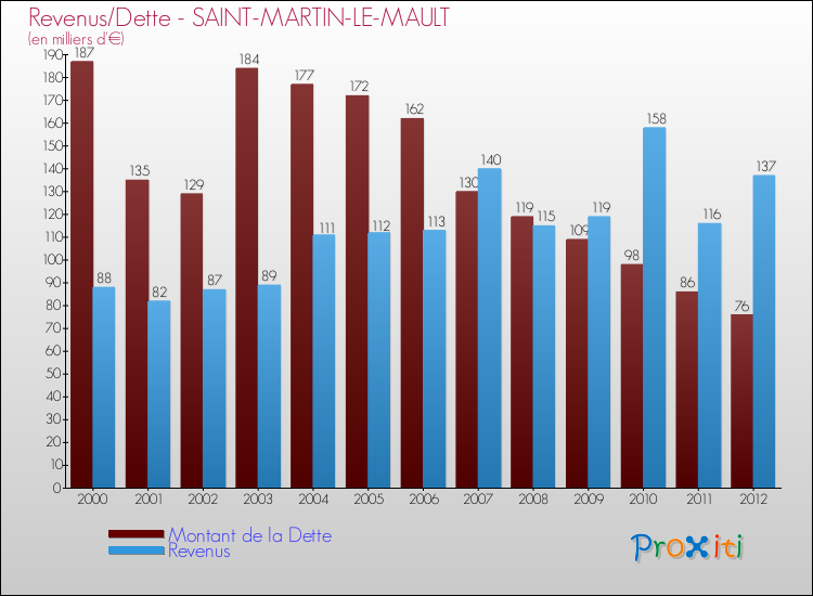 Evolution comparée de la dette et des revenus pour la commune de SAINT-MARTIN-LE-MAULT de 2000 à 2012 Comparaison de la dette et des revenus pour SAINT-MARTIN-LE-MAULT de 2000 à 2012
