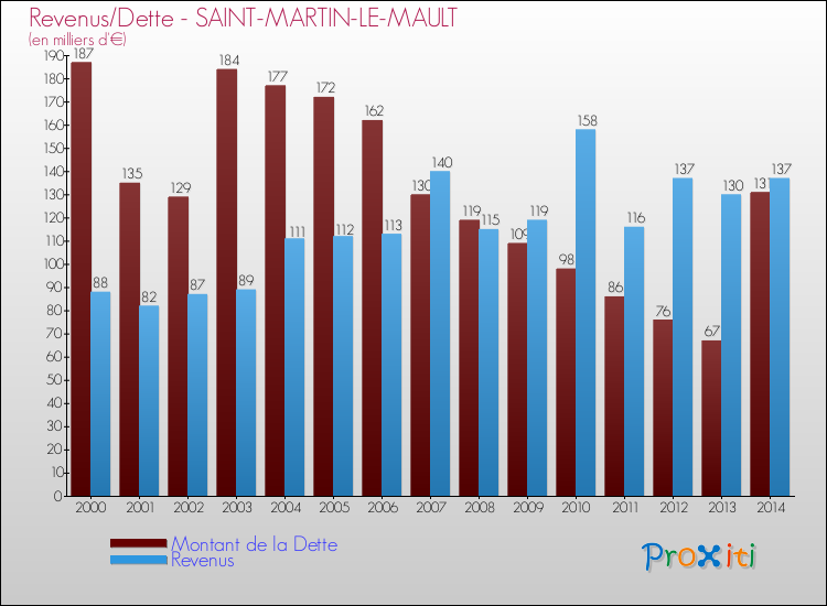 Evolution comparée de la dette et des revenus pour la commune de SAINT-MARTIN-LE-MAULT de 2000 à 2014 Comparaison de la dette et des revenus pour SAINT-MARTIN-LE-MAULT de 2000 à 2014