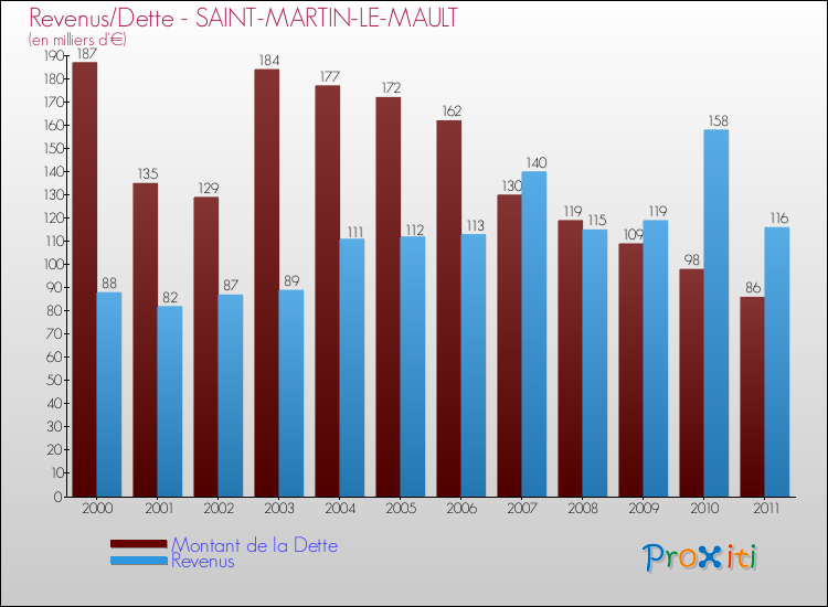 Evolution comparée de la dette et des revenus pour la commune de SAINT-MARTIN-LE-MAULT de 2000 à 2011 Comparaison de la dette et des revenus pour SAINT-MARTIN-LE-MAULT de 2000 à 2011
