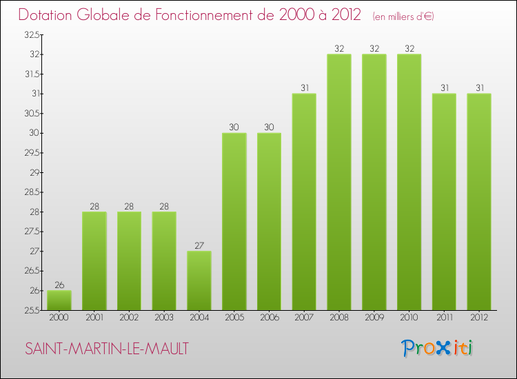 Evolution du montant de la Dotation Globale de Fonctionnement pour la commune de SAINT-MARTIN-LE-MAULT de 2000 à 2012 Evolution du montant de la Dotation Globale de Fonctionnement pour SAINT-MARTIN-LE-MAULT de 2000 à 2012
