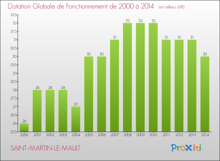 Evolution du montant de la Dotation Globale de Fonctionnement pour la commune de SAINT-MARTIN-LE-MAULT de 2000 à 2014 Evolution du montant de la Dotation Globale de Fonctionnement pour SAINT-MARTIN-LE-MAULT de 2000 à 2014