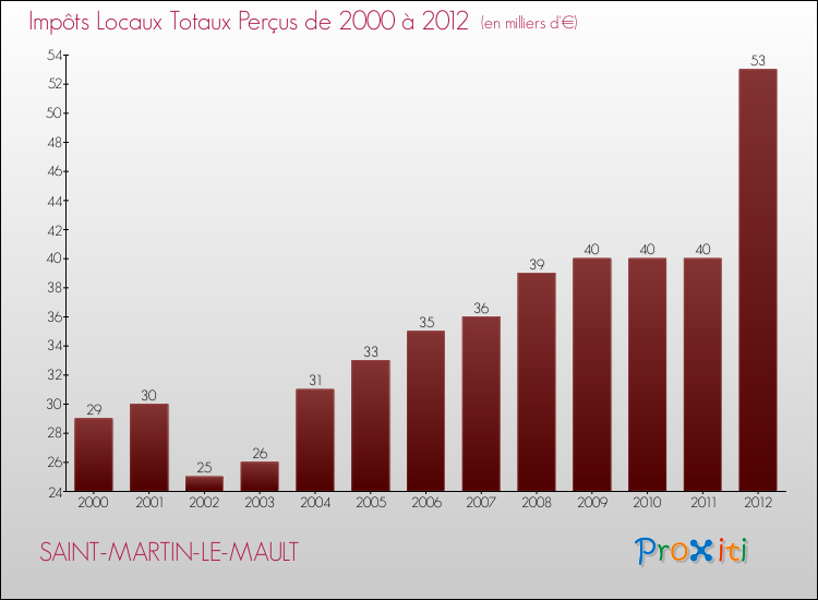 Evolution des Impôts Locaux pour la commune de SAINT-MARTIN-LE-MAULT de 2000 à 2012 Evolution des Impôts Locaux pour SAINT-MARTIN-LE-MAULT de 2000 à 2012