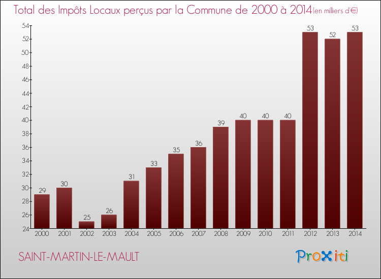 Evolution des Impôts Locaux pour la commune de SAINT-MARTIN-LE-MAULT de 2000 à 2014 Evolution des Impôts Locaux pour SAINT-MARTIN-LE-MAULT de 2000 à 2014