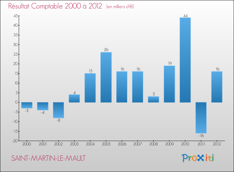 Evolution du résultat comptable pour la commune de SAINT-MARTIN-LE-MAULT de 2000 à 2012 Evolution du résultat comptable pour SAINT-MARTIN-LE-MAULT de 2000 à 2012