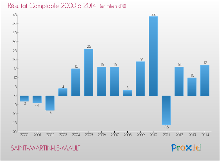 Evolution du résultat comptable pour la commune de SAINT-MARTIN-LE-MAULT de 2000 à 2014 Evolution du résultat comptable pour SAINT-MARTIN-LE-MAULT de 2000 à 2014