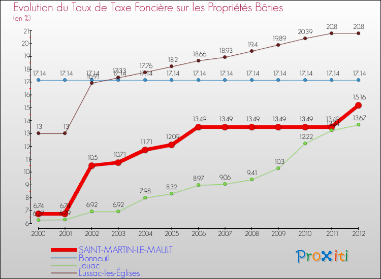 Evolution du taux de la taxe foncière sur le bati pour SAINT-MARTIN-LE-MAULT et les communes proches de 2000 à 2012 Comparaison des taux de taxe foncière sur le bati pour SAINT-MARTIN-LE-MAULT et les communes voisines de 2000 à 2012