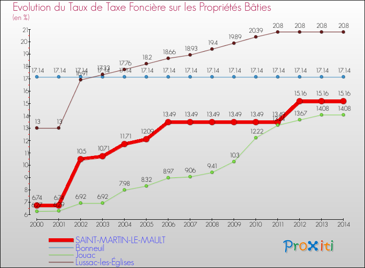 Evolution du taux de la taxe foncière sur le bati pour SAINT-MARTIN-LE-MAULT et les communes proches de 2000 à 2014 Comparaison des taux de taxe foncière sur le bati pour SAINT-MARTIN-LE-MAULT et les communes voisines de 2000 à 2014