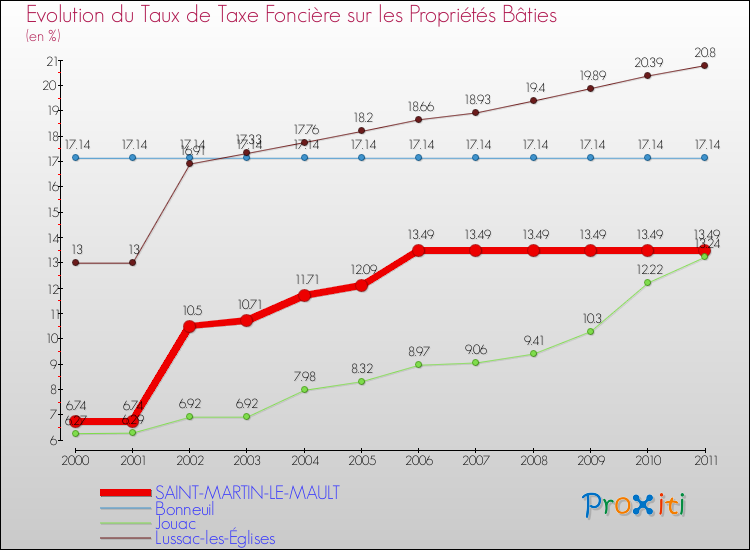 Evolution du taux de la taxe foncière sur le bati pour SAINT-MARTIN-LE-MAULT et les communes proches Comparaison des taux de taxe foncière sur le bati pour SAINT-MARTIN-LE-MAULT et les communes voisines