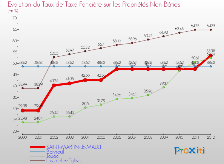 Evolution du taux de la taxe foncière sur les immeubles et terrains non batis pour SAINT-MARTIN-LE-MAULT et les communes proches de 2000 à 2012 Comparaison des taux de la taxe foncière sur les immeubles et terrains non batis pour SAINT-MARTIN-LE-MAULT et les communes voisines de 2000 à 2012