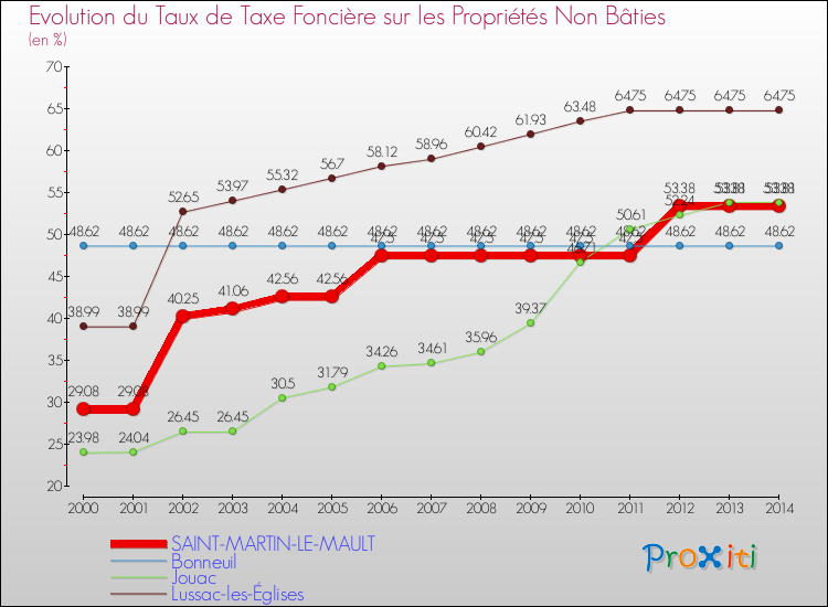 Evolution du taux de la taxe foncière sur les immeubles et terrains non batis pour SAINT-MARTIN-LE-MAULT et les communes proches de 2000 à 2014 Comparaison des taux de la taxe foncière sur les immeubles et terrains non batis pour SAINT-MARTIN-LE-MAULT et les communes voisines de 2000 à 2014