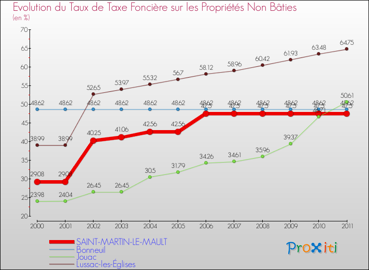 Evolution du taux de la taxe foncière sur les immeubles et terrains non batis pour SAINT-MARTIN-LE-MAULT et les communes proches Comparaison des taux de la taxe foncière sur les immeubles et terrains non batis pour SAINT-MARTIN-LE-MAULT et les communes voisines