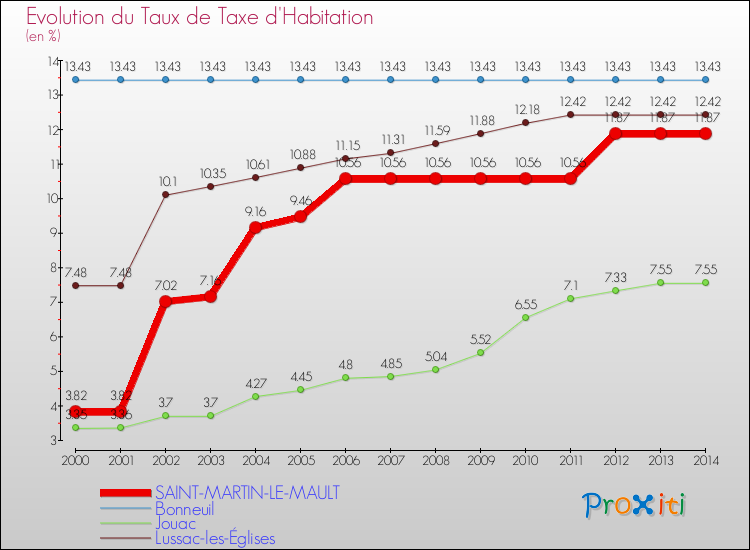 Evolution du taux de la taxe d'habitation pour SAINT-MARTIN-LE-MAULT et les communes proches de 2000 à 2014 Comparaison des taux de la taxe d'habitation pour SAINT-MARTIN-LE-MAULT et les communes voisines de 2000 à 2014