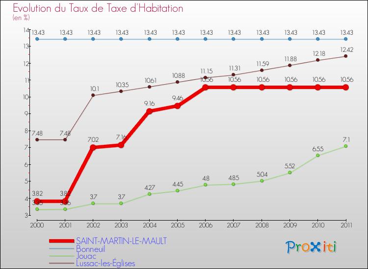 Evolution du taux de la taxe d'habitation pour SAINT-MARTIN-LE-MAULT et les communes proches Comparaison des taux de la taxe d'habitation pour SAINT-MARTIN-LE-MAULT et les communes voisines