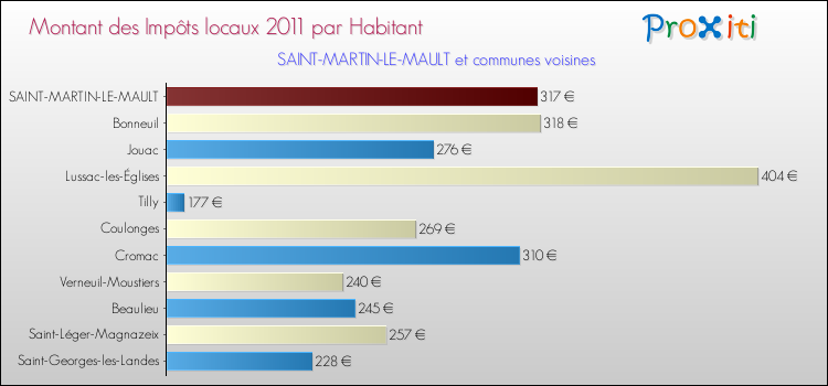 Montant des impôts locaux par Habitant pour SAINT-MARTIN-LE-MAULT et les communes proches Comparaison des impôts locaux par habitant pour SAINT-MARTIN-LE-MAULT et les communes voisines