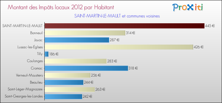 Montant des impôts locaux par Habitant pour SAINT-MARTIN-LE-MAULT et les communes proches Comparaison des impôts locaux par habitant pour SAINT-MARTIN-LE-MAULT et les communes voisines