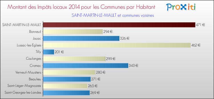 Montant des impôts locaux par Habitant pour SAINT-MARTIN-LE-MAULT et les communes proches en 2014 Comparaison des impôts locaux par habitant pour SAINT-MARTIN-LE-MAULT et les communes voisines en 2014