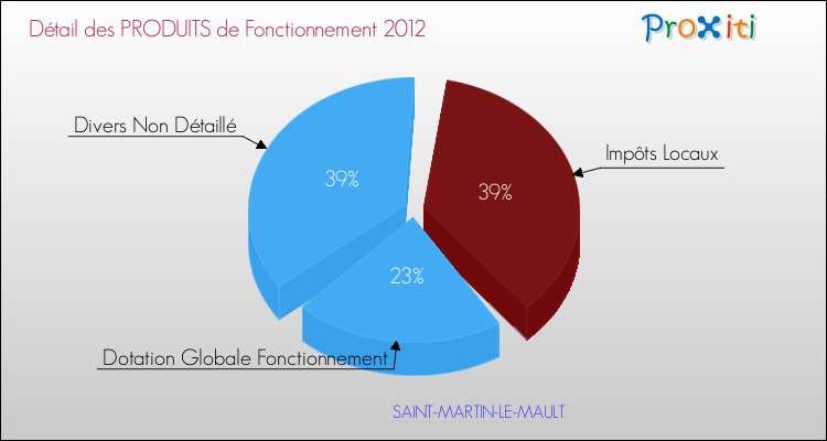 Décomposition du Budget de Fonctionnement 2012 de la commune de SAINT-MARTIN-LE-MAULT Budget de Fonctionnement 2012 pour la commune de SAINT-MARTIN-LE-MAULT