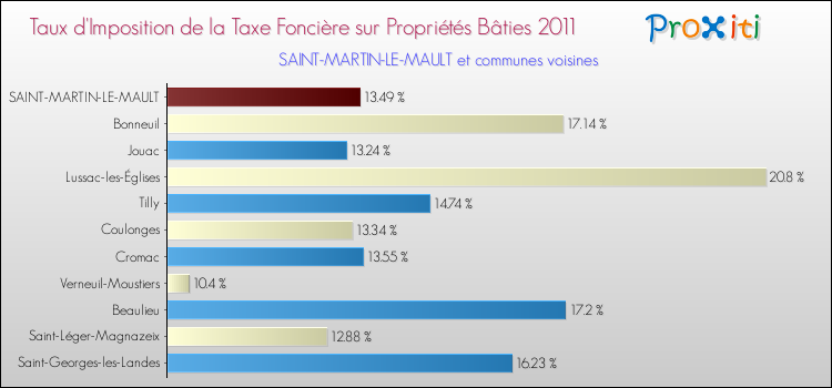 Taux d'imposition de la taxe foncière sur le bati 2011 pour SAINT-MARTIN-LE-MAULT et les communes proches Comparaison des taux d'imposition de la taxe foncière sur le bati 2011 pour SAINT-MARTIN-LE-MAULT et les communes voisines