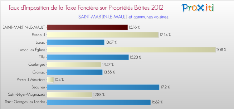 Taux d'imposition de la taxe foncière sur le bati 2012 pour SAINT-MARTIN-LE-MAULT et les communes proches Comparaison des taux d'imposition de la taxe foncière sur le bati 2012 pour SAINT-MARTIN-LE-MAULT et les communes voisines