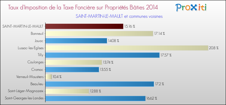 Taux d'imposition de la taxe foncière sur le bati 2014 pour SAINT-MARTIN-LE-MAULT et les communes proches Comparaison des taux d'imposition de la taxe foncière sur le bati 2014 pour SAINT-MARTIN-LE-MAULT et les communes voisines
