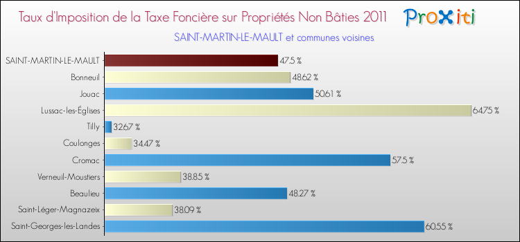 Taux d'imposition de la taxe foncière sur les immeubles et terrains non batis 2011 pour SAINT-MARTIN-LE-MAULT et les communes proches Comparaison des taux d'imposition de la taxe foncière sur les immeubles et terrains non batis 2011 pour SAINT-MARTIN-LE-MAULT et les communes voisines
