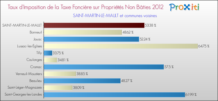 Taux d'imposition de la taxe foncière sur les immeubles et terrains non batis 2012 pour SAINT-MARTIN-LE-MAULT et les communes proches Comparaison des taux d'imposition de la taxe foncière sur les immeubles et terrains non batis 2012 pour SAINT-MARTIN-LE-MAULT et les communes voisines