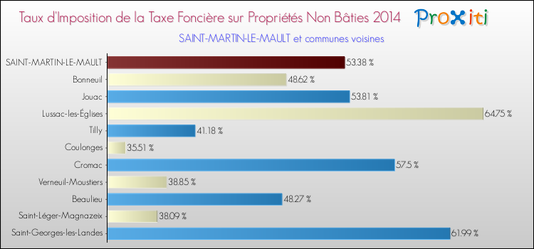Taux d'imposition de la taxe foncière sur les immeubles et terrains non batis 2014 pour SAINT-MARTIN-LE-MAULT et les communes proches Comparaison des taux d'imposition de la taxe foncière sur les immeubles et terrains non batis 2014 pour SAINT-MARTIN-LE-MAULT et les communes voisines