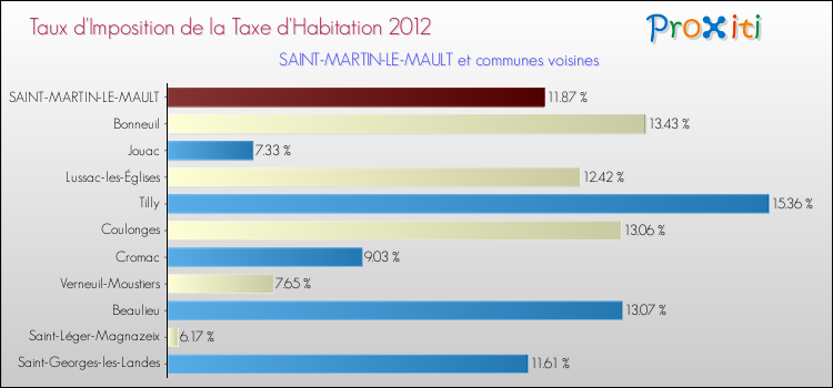 Taux d'imposition de la taxe d'habitation 2012 pour SAINT-MARTIN-LE-MAULT et les communes proches Comparaison des taux d'imposition de la taxe d'habitation 2012 pour SAINT-MARTIN-LE-MAULT et les communes voisines