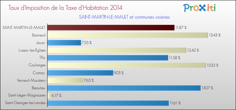 Taux d'imposition de la taxe d'habitation 2014 pour SAINT-MARTIN-LE-MAULT et les communes proches Comparaison des taux d'imposition de la taxe d'habitation 2014 pour SAINT-MARTIN-LE-MAULT et les communes voisines