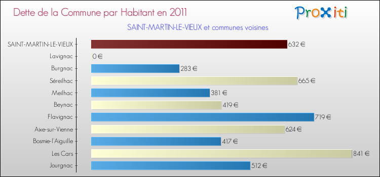 Dette par habitant de la commune en 2011 pour SAINT-MARTIN-LE-VIEUX et les communes proches Comparaison de la dette par habitant de la commune en 2011 pour SAINT-MARTIN-LE-VIEUX et les communes voisines