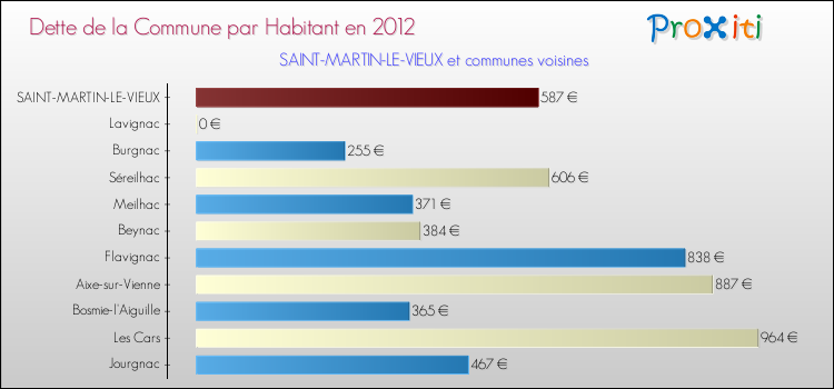 Dette par habitant de la commune en 2012 pour SAINT-MARTIN-LE-VIEUX et les communes proches Comparaison de la dette par habitant de la commune en 2012 pour SAINT-MARTIN-LE-VIEUX et les communes voisines
