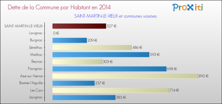 Dette par habitant de la commune en 2014 pour SAINT-MARTIN-LE-VIEUX et les communes proches Comparaison de la dette par habitant de la commune en 2014 pour SAINT-MARTIN-LE-VIEUX et les communes voisines
