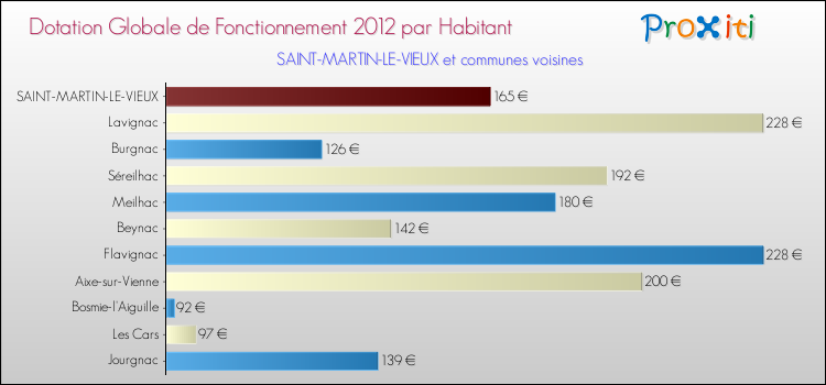 Montant des dotations globales de fonctionnement DGF par Habitant pour SAINT-MARTIN-LE-VIEUX et les communes proches Comparaison des des dotations globales de fonctionnement DGF par habitant pour SAINT-MARTIN-LE-VIEUX et les communes voisines