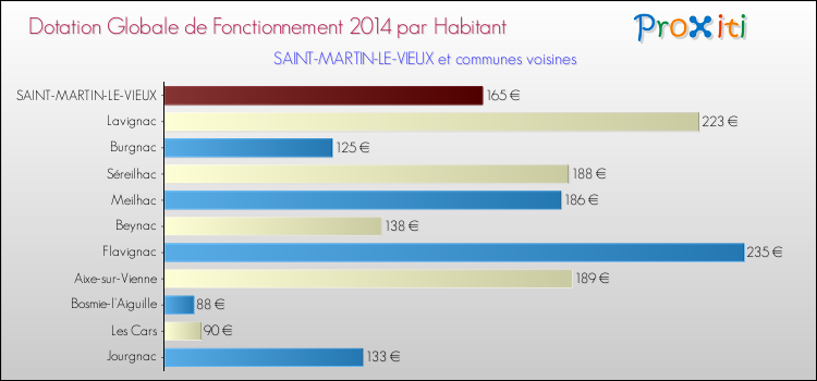 Montant des dotations globales de fonctionnement DGF par Habitant pour SAINT-MARTIN-LE-VIEUX et les communes proches en 2014. Comparaison des des dotations globales de fonctionnement DGF par habitant pour SAINT-MARTIN-LE-VIEUX et les communes voisines en 2014.